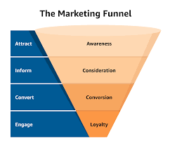 How To Organize A Facebook Ads Campaign Using The Marketing Funnel