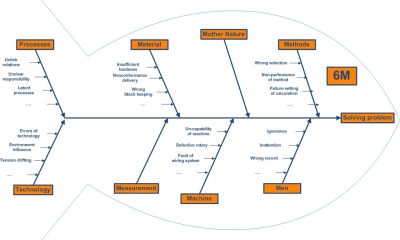 Ishikawa diagram