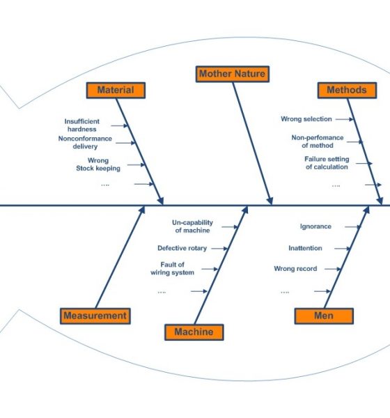 Ishikawa diagram